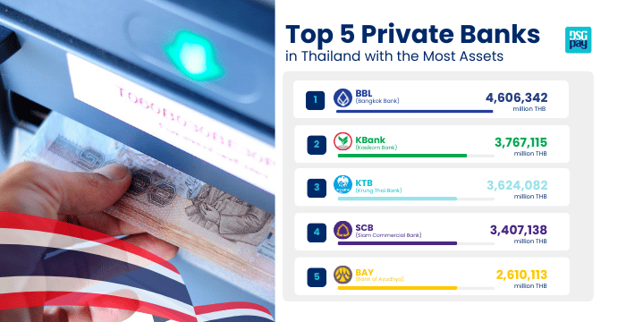 Banks in Thailand with the Most Assets